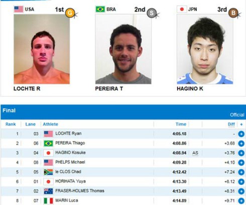 Michael Phelps mất vàng ở nội dung 400 hỗn hợp nam