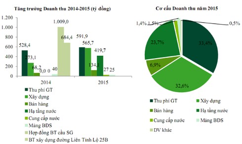 Soi lợi nhuận của các “ông lớn” BOT trên sàn niêm yết - ảnh 2
