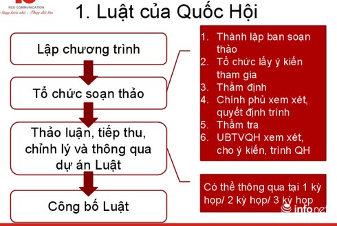 Quy trình để ban hành Luật hiện nay như thế nào? - ảnh 2