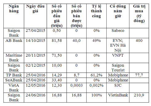 Ngân hàng loay hoay tái cơ cấu, phân hóa rõ rệt - ảnh 6