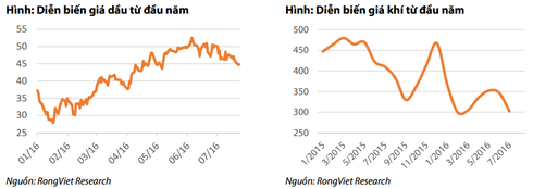 Doanh nghiệp kinh doanh khí gắng gượng sau cú sốc giá dầu - ảnh 1