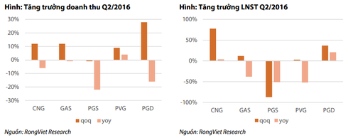 Doanh nghiệp kinh doanh khí gắng gượng sau cú sốc giá dầu - ảnh 2