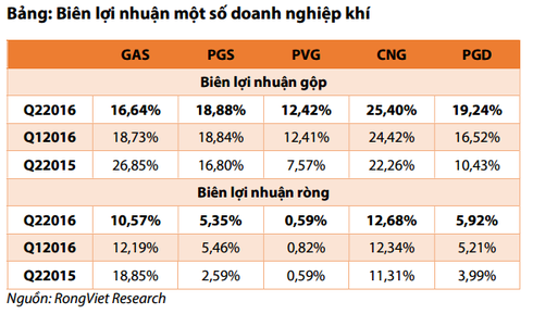 Doanh nghiệp kinh doanh khí gắng gượng sau cú sốc giá dầu - ảnh 3
