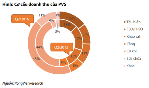 PVS: Bức tranh quý 2/2016 tiếp tục ảm đạm - ảnh 2