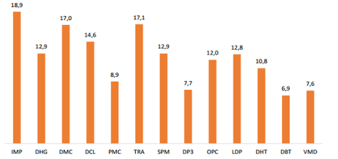 Doanh nghiệp dược tăng trưởng như thế nào trong 6 tháng đầu năm? - ảnh 3