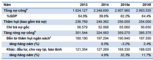 Nợ công đang tiến sát trần? - ảnh 3