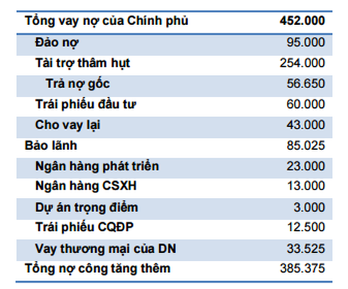 Nợ công đang tiến sát trần? - ảnh 1