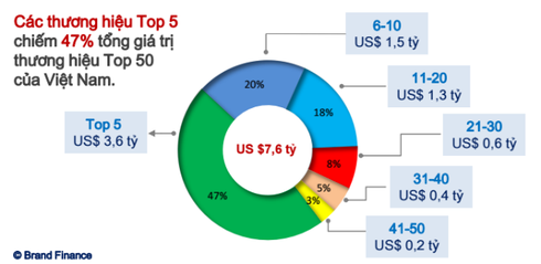 Top 50 thương hiệu hàng đầu Việt Nam được định giá 7,26 tỷ USD - ảnh 2
