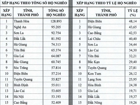 10 địa phương nghèo nhất cả nước, có 9 là các tỉnh miền núi phía Bắc - ảnh 2