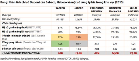 Sabeco đứng ở đâu trong khu vực? - ảnh 1