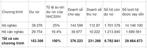 Vốn tín dụng chính sách đã giúp trên 4 triệu hộ thoát nghèo - ảnh 2