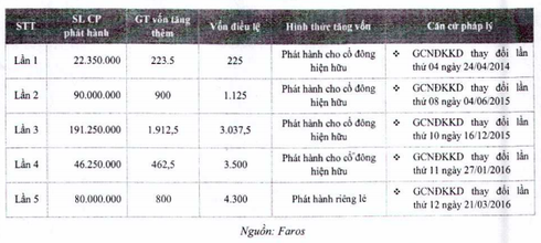 Cổ phiếu Faros: Gã khổng lồ từ