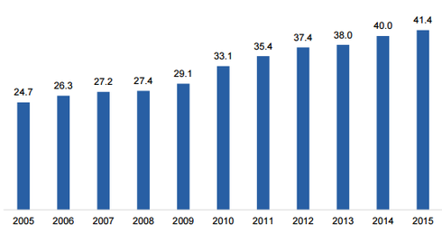 Uống 3,8 tỷ lít bia/năm, dân Việt Nam uống nhiều bia thứ 3 châu Á - ảnh 1