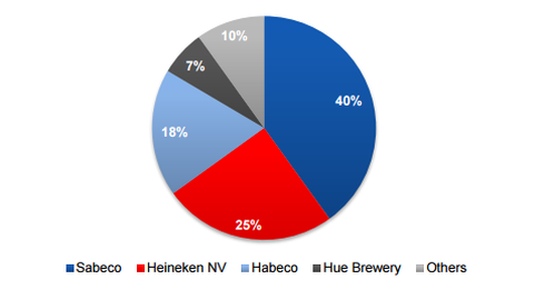 Uống 3,8 tỷ lít bia/năm, dân Việt Nam uống nhiều bia thứ 3 châu Á - ảnh 2
