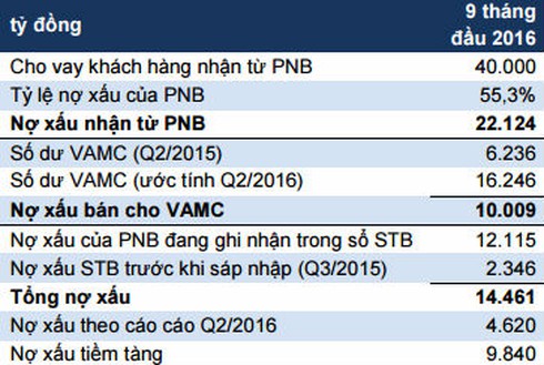 Sacombank cần hơn 5 năm để giải quyết nợ xấu? - ảnh 2