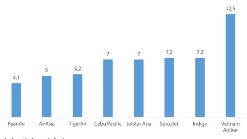 Cuộc đua sát ván, soán ngôi VietJet Air - Vietnam Airlines - ảnh 2