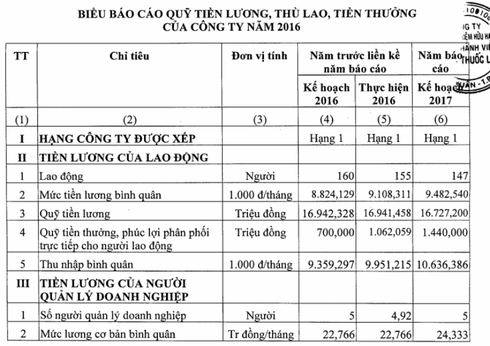 Sếp Viện Thuốc lá thu nhập gần 34 triệu đồng/tháng - ảnh 1