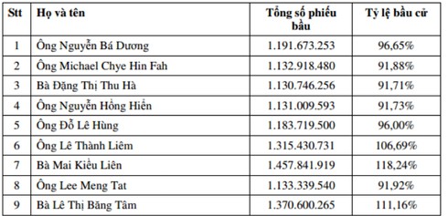Danh sách 9 thành viên HĐQT mới của Vinamilk - ảnh 1