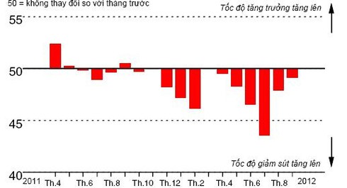 Kinh tế Việt Nam sẽ tăng trưởng trong quý 4 - ảnh 1