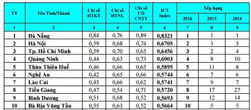 Vượt TP.HCM, Hà Nội xếp thứ 2 cả nước về mức độ sẵn sàng ứng dụng CNTT-TT 2016 - ảnh 3