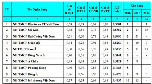 Vượt TP.HCM, Hà Nội xếp thứ 2 cả nước về mức độ sẵn sàng ứng dụng CNTT-TT 2016 - ảnh 4