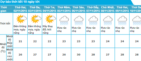 Dự báo thời tiết 1/11: Tin tức mới nhất về đợt gió mùa đông bắc - ảnh 1