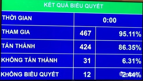 Quốc hội thông qua Nghị quyết về xử lý nợ xấu - ảnh 1
