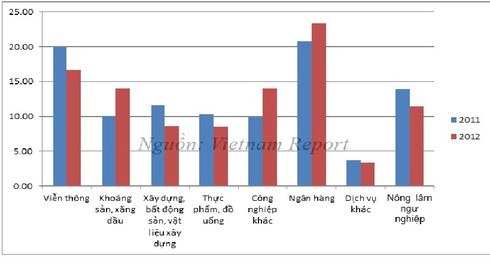 4 ngân hàng lọt top 10 DN nộp thuế nhiều nhất - ảnh 1