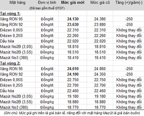 Xăng giảm giá 250 đồng/lít từ tối 11/11 - ảnh 1