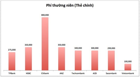 Dùng thẻ tín dụng của ngân hàng nào ưu đãi nhất? - ảnh 1