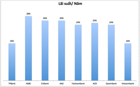 Dùng thẻ tín dụng của ngân hàng nào ưu đãi nhất? - ảnh 2