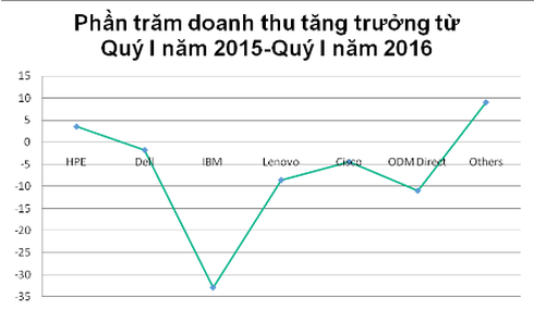 HPE tiếp tục giữ vững vị trí số 1 trên thị trường máy chủ và thiết bị lưu trữ - ảnh 2