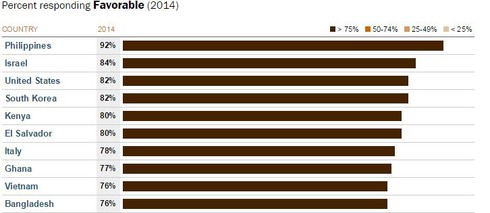 Việt Nam vào top 10 nước có thiện cảm nhất với Mỹ - ảnh 1
