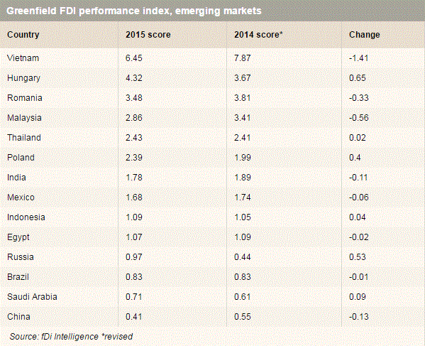 Financial Times: Việt Nam đứng đầu các thị trường mới nổi về FDI - ảnh 2