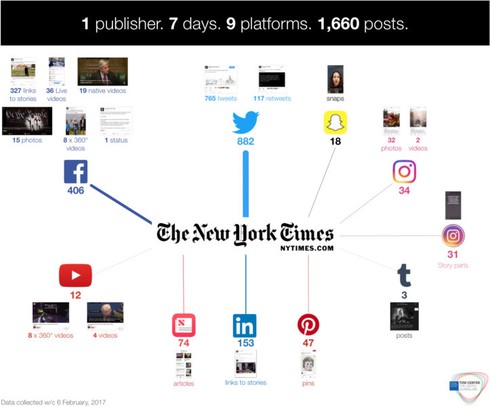 New York Times, CNN đăng gì lên các mạng xã hội? - ảnh 2
