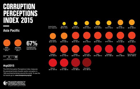 Những quốc gia nào tham nhũng nhiều nhất thế giới? - ảnh 2