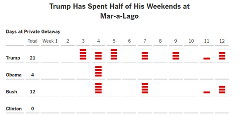 Truyền thông Mỹ mỉa mai việc Donald Trump chơi golf quá nhiều - ảnh 3