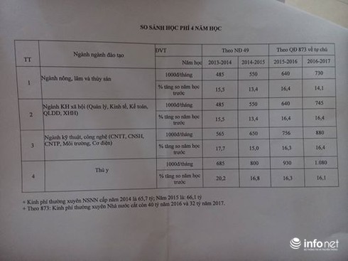 Sinh viên HV Nông nghiệp “khóc” vì học phí: Lãnh đạo Nhà trường nói gì? - ảnh 2