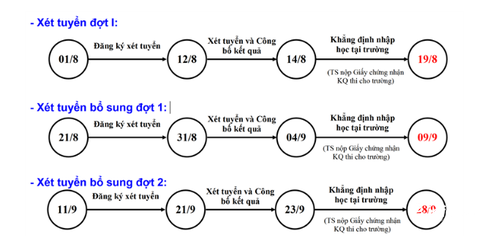 Bộ GD&ĐT chính thức công bố điểm sàn tất cả các khối là 15 - ảnh 1