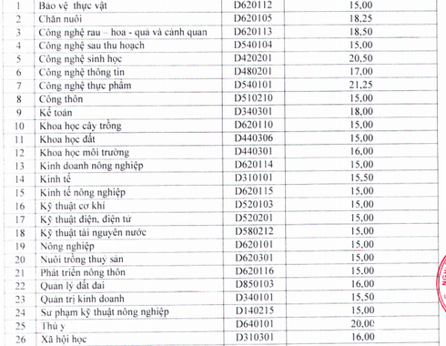Điểm chuẩn 2016 của Học viện Nông nghiệp Việt Nam - ảnh 2