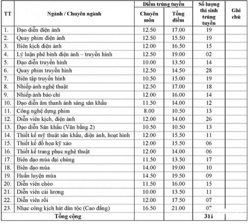 Điểm chuẩn Đại học Sân khấu Điện ảnh 2016 - ảnh 1