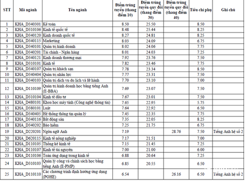 Điểm chuẩn Kinh tế Quốc dân 2016 - ảnh 1