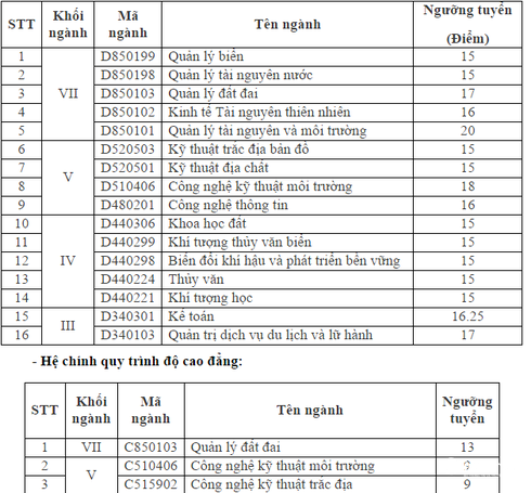 Điểm chuẩn 2016 của Đại học Tài nguyên Môi trường , HV Bưu chính viễn thông - ảnh 1