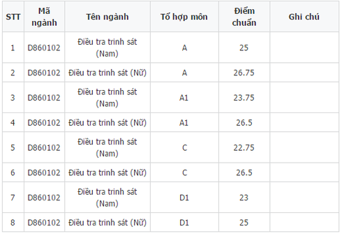 Điểm chuẩn các trường khối ngành công an năm 2016 - ảnh 2