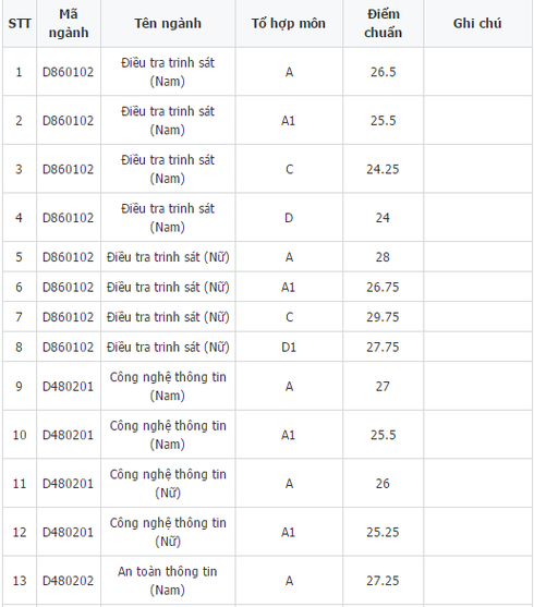 Điểm chuẩn các trường khối ngành công an năm 2016 - ảnh 3