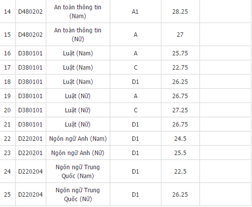 Điểm chuẩn các trường khối ngành công an năm 2016 - ảnh 4