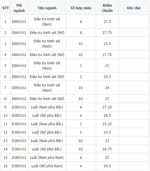 Điểm chuẩn các trường khối ngành công an năm 2016 - ảnh 5