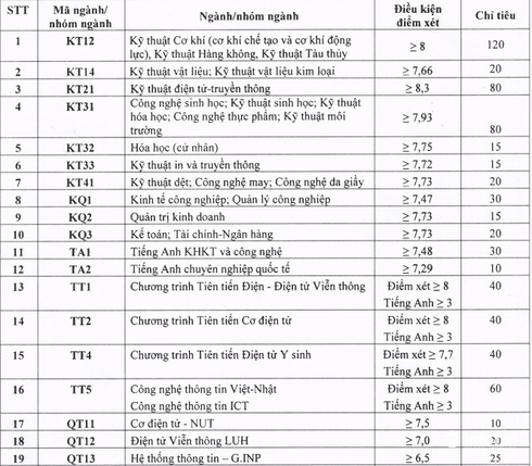 ĐH Bách khoa Hà Nội công bố chỉ tiêu xét tuyển bổ sung đợt 1 năm 2016 - ảnh 1