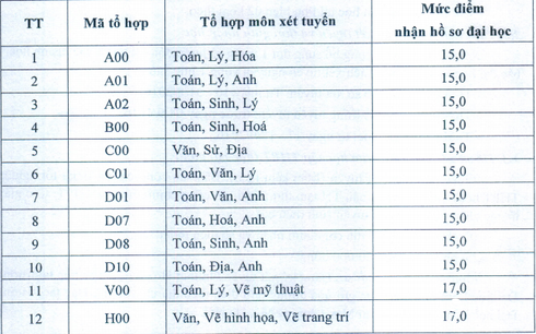 Nhiều trường ĐH xét tuyển bổ sung nguyện vọng 1 - ảnh 1