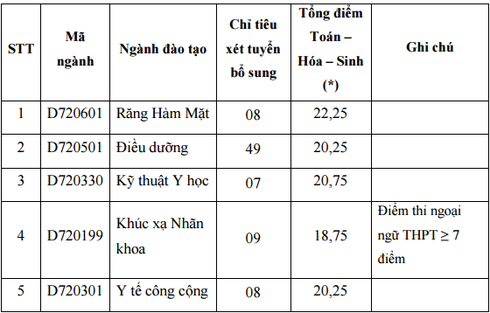 ĐH Y dược TP. Hồ Chí Minh và ĐH Y khoa Phạm Ngọc Thạch công bố tuyển NV bổ sung - ảnh 2